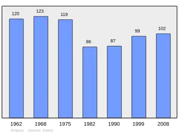 Grafiek inwonertal gemeente