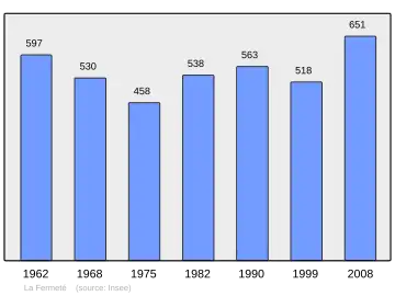 Grafiek inwonertal gemeente