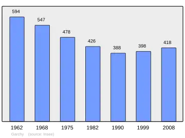 Grafiek inwonertal gemeente