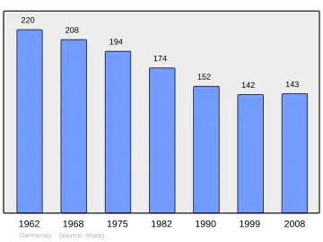 Grafiek inwonertal gemeente