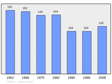 Grafiek inwonertal gemeente