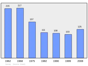 Grafiek inwonertal gemeente