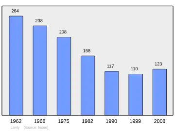 Grafiek inwonertal gemeente