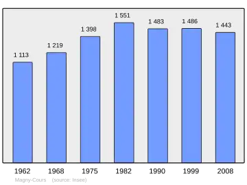 Grafiek inwonertal gemeente