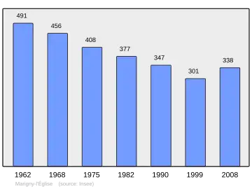 Grafiek inwonertal gemeente