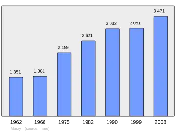 Grafiek inwonertal gemeente