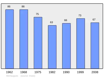 Grafiek inwonertal gemeente