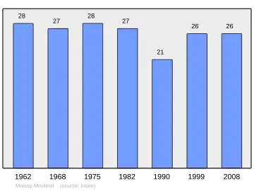Grafiek inwonertal gemeente