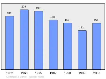Grafiek inwonertal gemeente