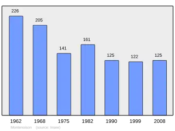 Grafiek inwonertal gemeente
