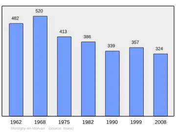 Grafiek inwonertal gemeente