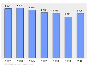Grafiek inwonertal gemeente