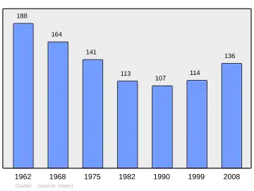 Grafiek inwonertal gemeente
