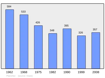 Grafiek inwonertal gemeente