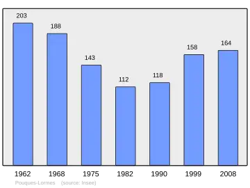 Grafiek inwonertal gemeente