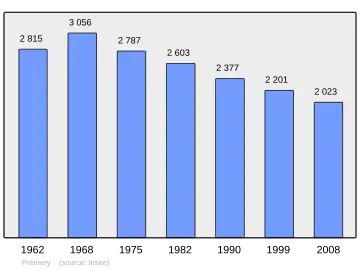 Grafiek inwonertal gemeente
