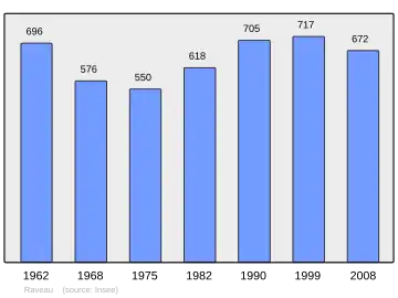 Grafiek inwonertal gemeente