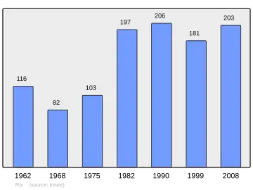 Grafiek inwonertal gemeente