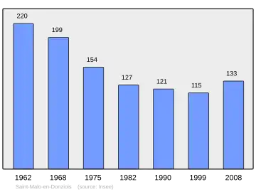 Grafiek inwonertal gemeente