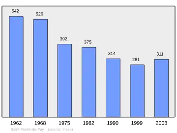 Grafiek inwonertal gemeente