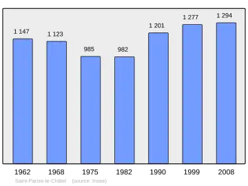 Grafiek inwonertal gemeente