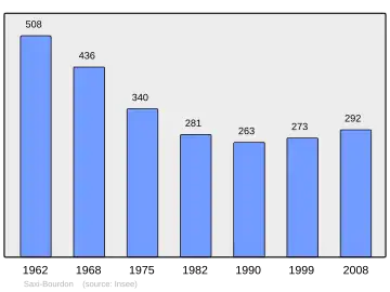 Grafiek inwonertal gemeente