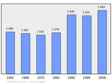 Grafiek inwonertal gemeente
