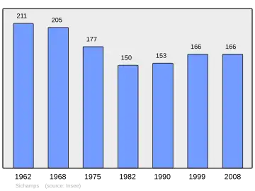 Grafiek inwonertal gemeente