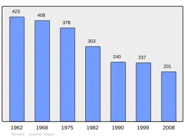 Grafiek inwonertal gemeente