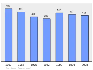Grafiek inwonertal gemeente