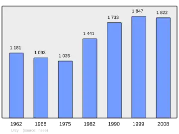 Grafiek inwonertal gemeente