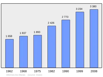 Grafiek inwonertal gemeente