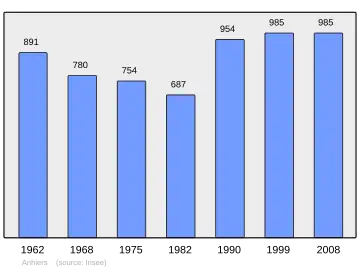 Grafiek inwonertal gemeente