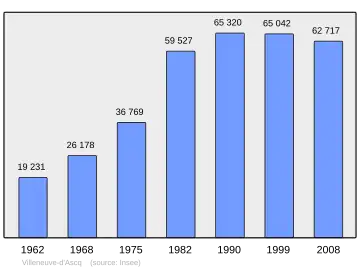 Grafiek inwonertal gemeente