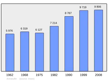Grafiek inwonertal gemeente