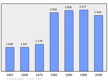 Grafiek inwonertal gemeente