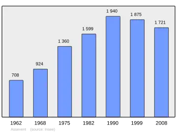 Grafiek inwonertal gemeente