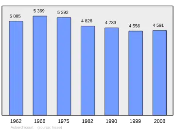 Grafiek inwonertal gemeente