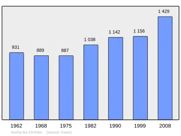 Grafiek inwonertal gemeente