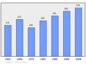 Grafiek inwonertal gemeente
