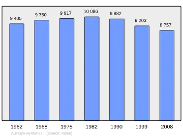 Grafiek inwonertal gemeente