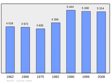 Grafiek inwonertal gemeente