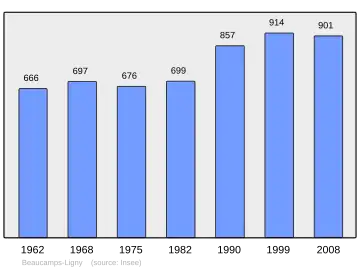 Grafiek inwonertal gemeente