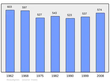 Grafiek inwonertal gemeente