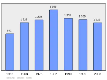 Grafiek inwonertal gemeente