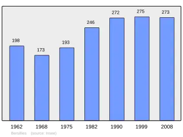 Grafiek inwonertal gemeente