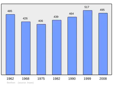Grafiek inwonertal gemeente