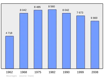 Grafiek inwonertal gemeente