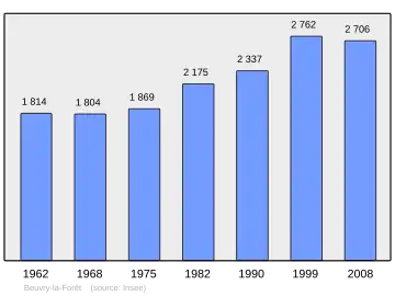 Grafiek inwonertal gemeente