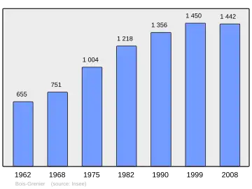 Grafiek inwonertal gemeente